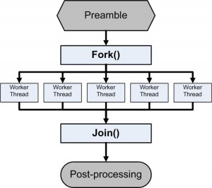 Fork and join flowchart