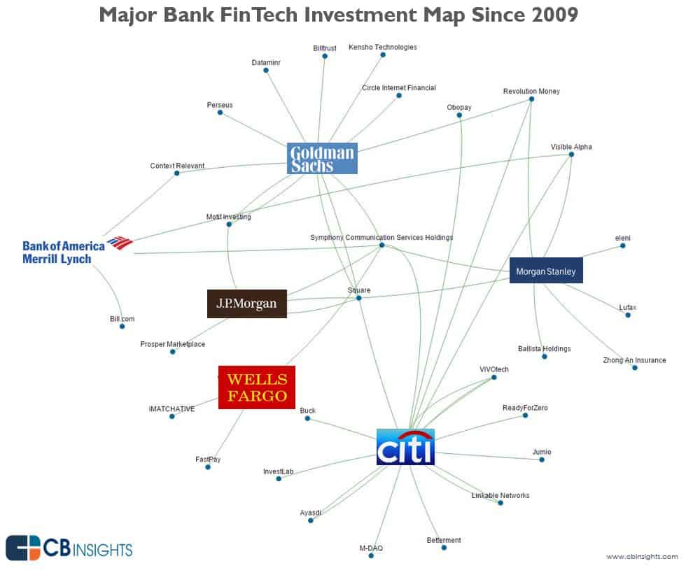 fintech-bank-investments