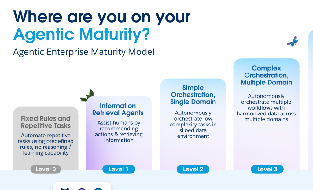 Agentic enterprise maturity model for healthcare