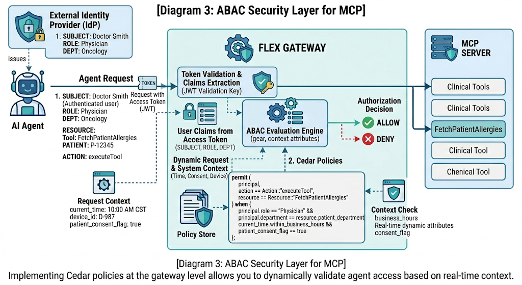 ABAC security layer for MCP