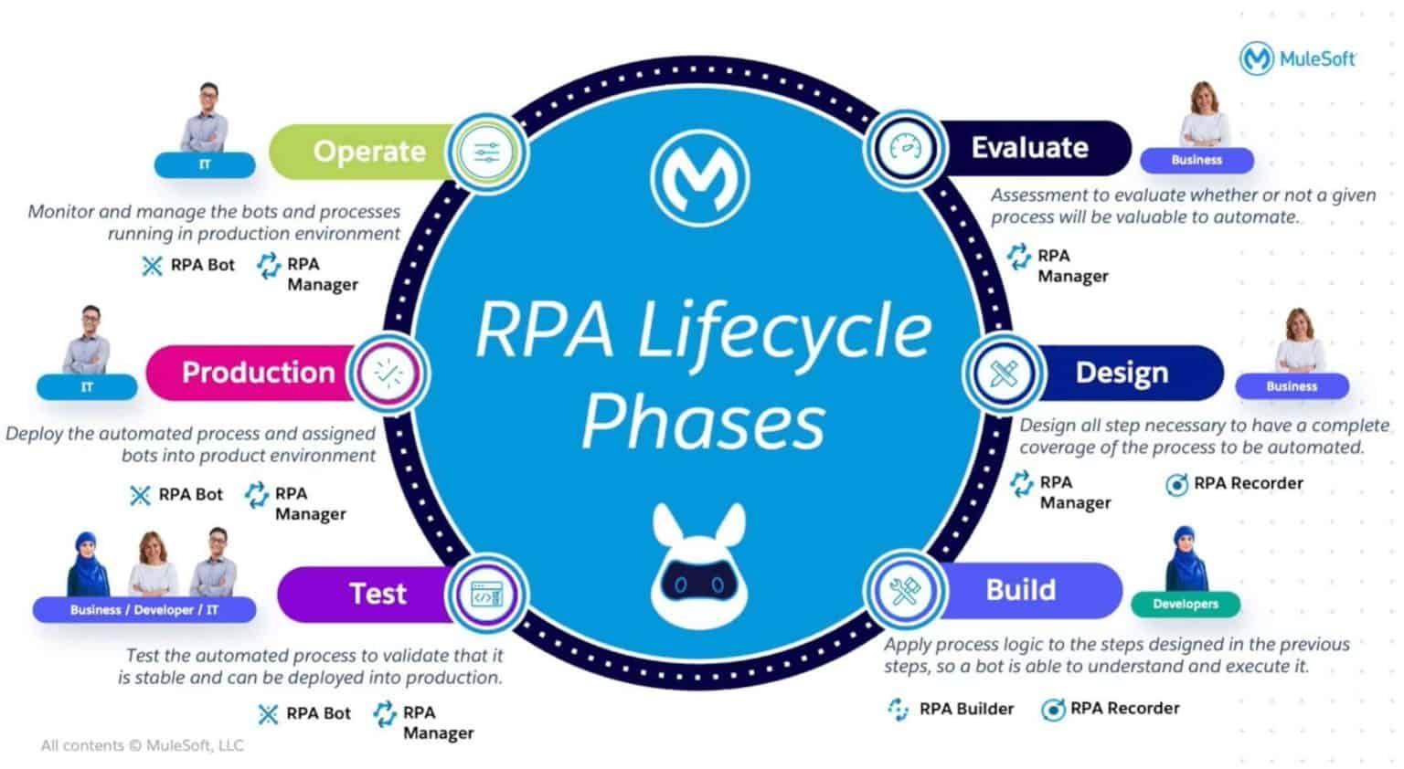 RPA Lifecycle: Richtig gute Bots bauen | MuleSoft