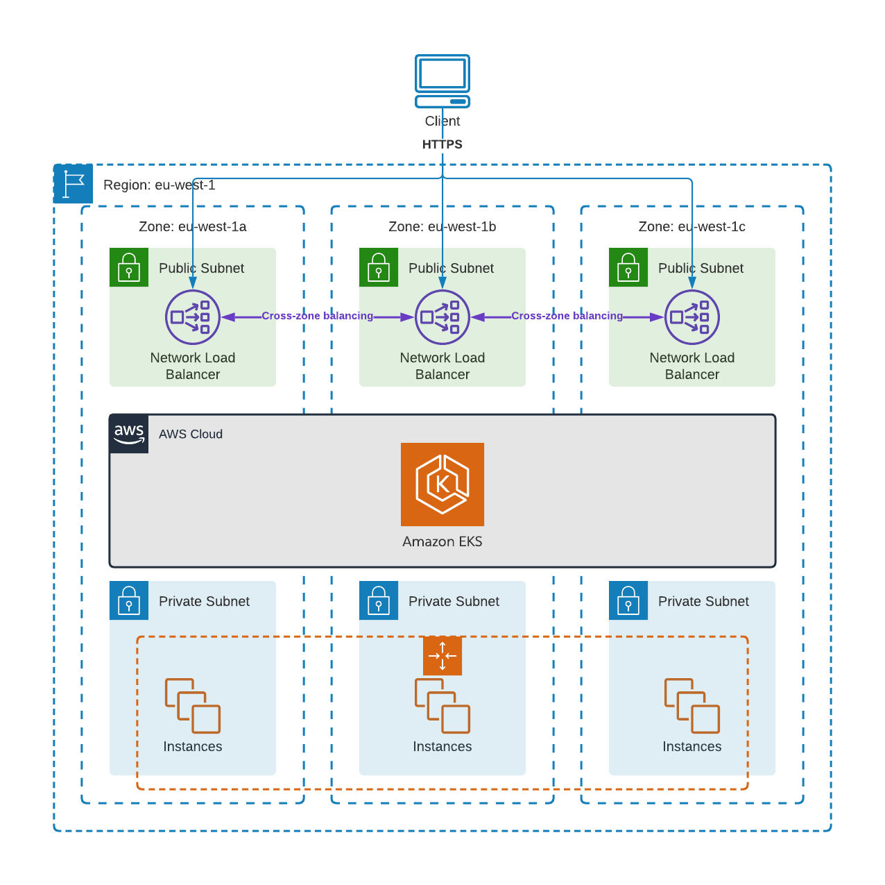 Multi-region Deployments on Amazon Kubernetes Services | MuleSoft Blog