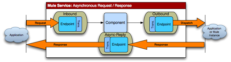 MuleSoft Blog » Asynchronous Request-Response