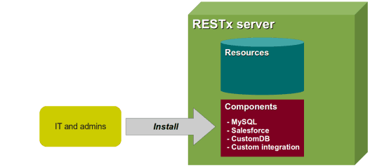 IT and administrators provide and install components
