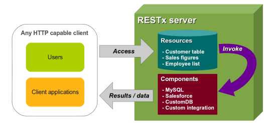The stored configuration is re-applied to the component when a resource URI is accessed