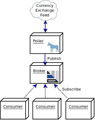 Feed Poller Overview