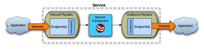 Mule ESB Service Framework