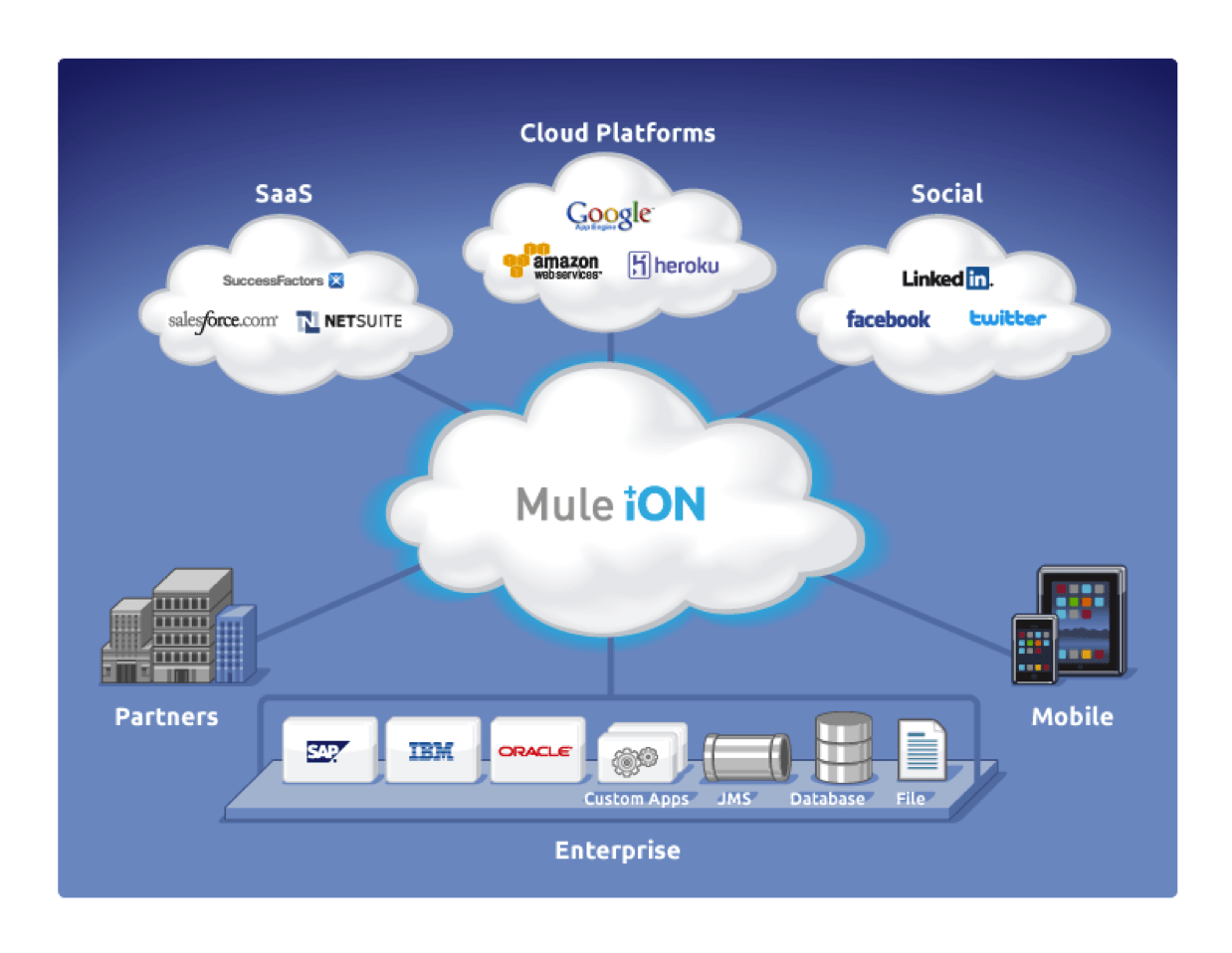 Saas cloud. Облачные вычисления. Технологии облачных вычислений. Сервисы облачных вычислений. Облачные технологии схема.