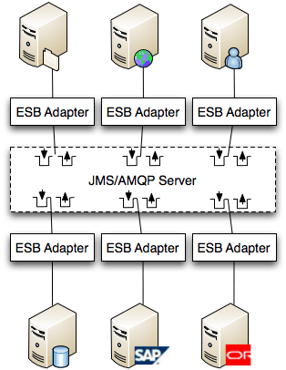 What is an ESB? – ESB or not to ESB Revisited Part 1 | MuleSoft Blog