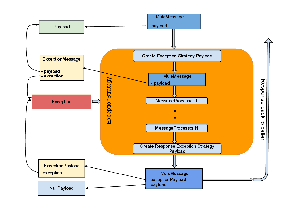 getting-the-most-out-of-mule-error-handling-mulesoft-blog