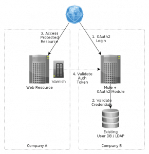 mule-oauth2-integration | MuleSoft Blog