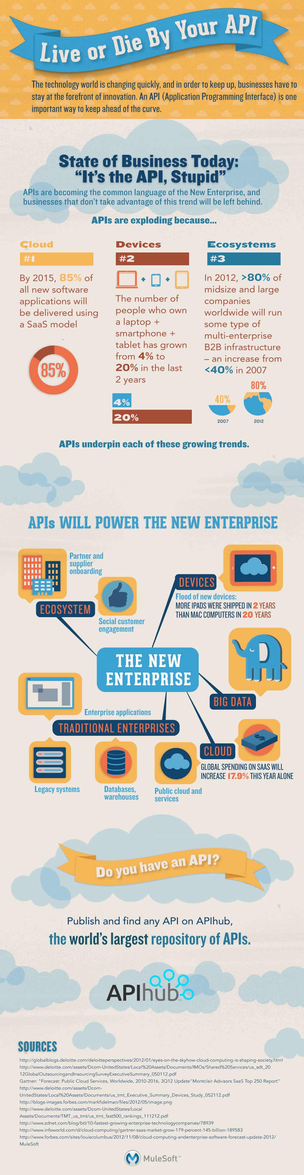 API Infographic