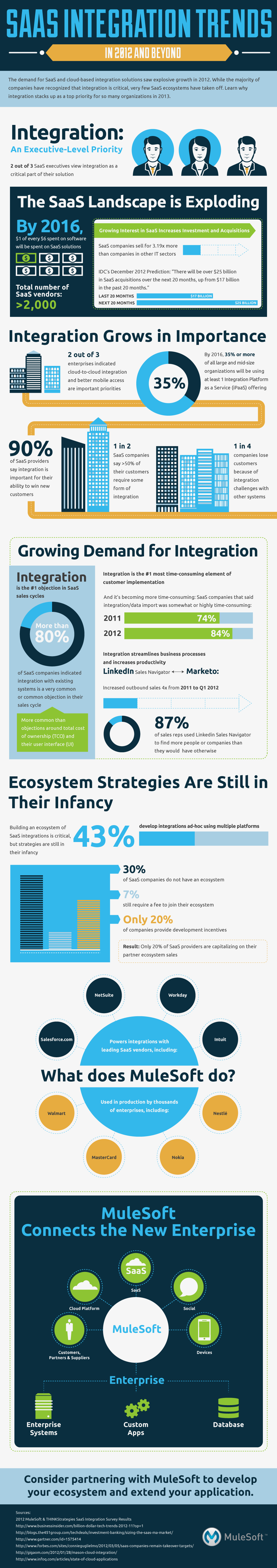 2012 SaaS Integration Trends