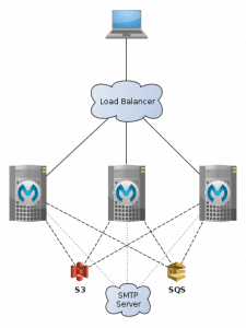 How to build a Processing Grid (An Example) | MuleSoft Blog