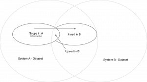 Intro to Data Integration Patterns – Migration | MuleSoft Blog