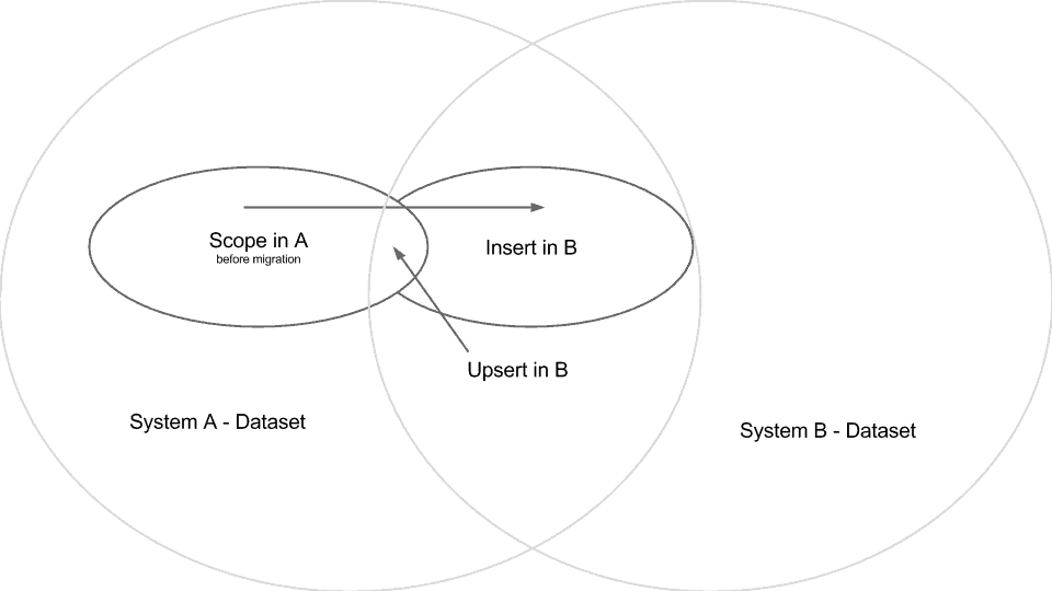 Intro to Data Integration Patterns – Migration | MuleSoft Blog