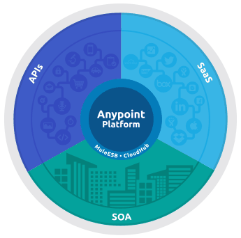 MuleSoft Blog » anypoint-platform