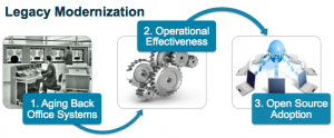 Financial Services Legacy Modernization