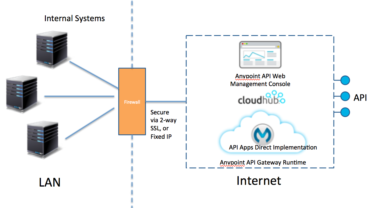 Модели api. Платформа API. API Gateway. Архитектура API Gateway roles. АПИ-мониторинг система.