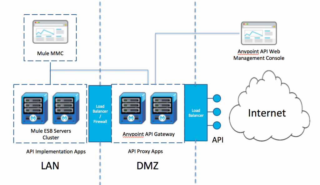 On-prem – MuleSoft Blog