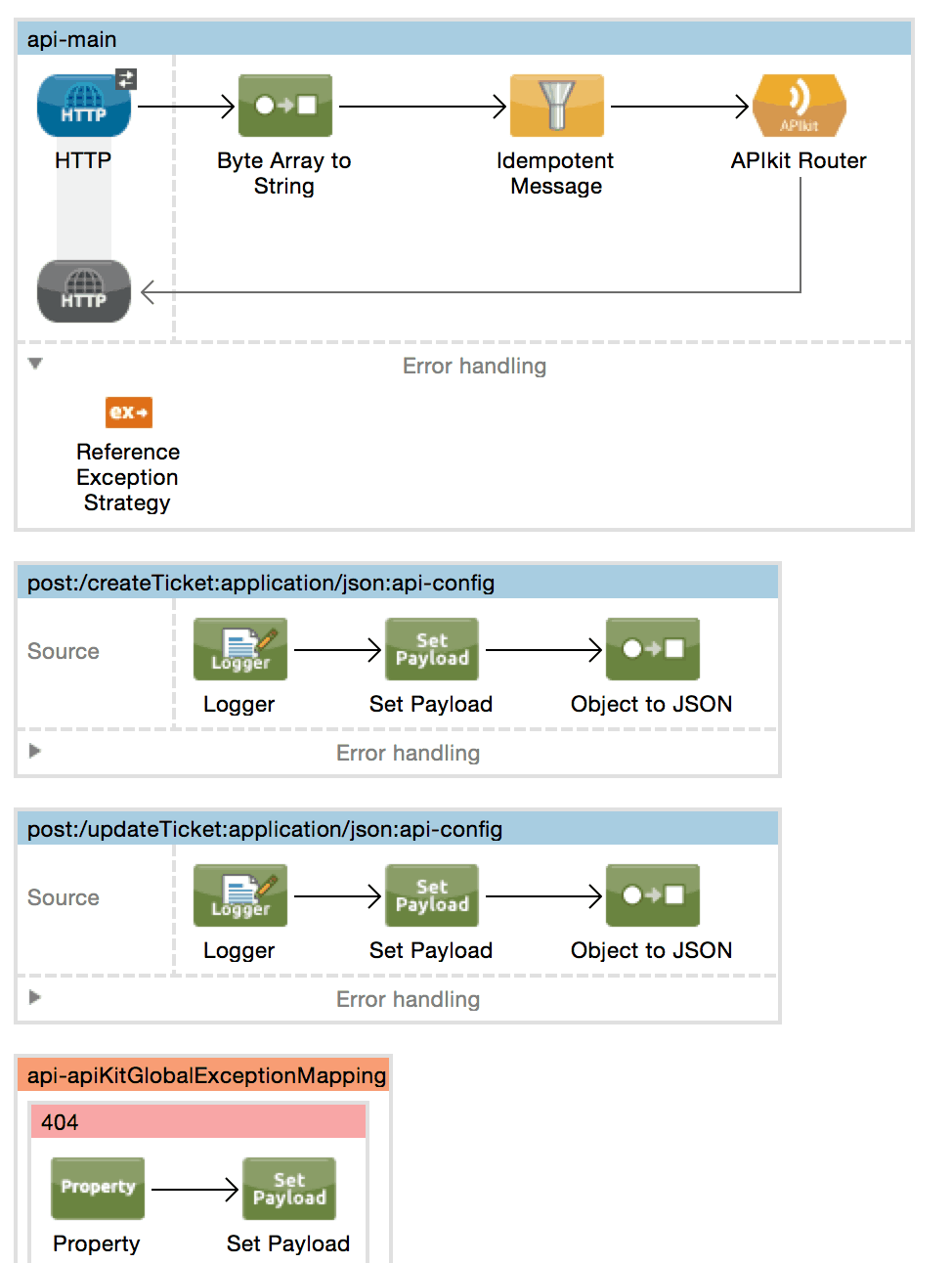 API Implementation Using Idempotent Filter To Prevent Message Twinning 