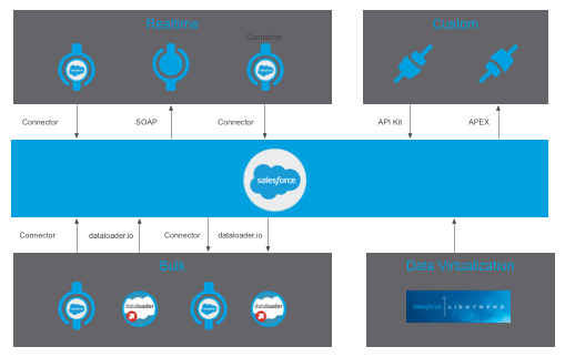 Salesforce Integration Patterns | MuleSoft Blog