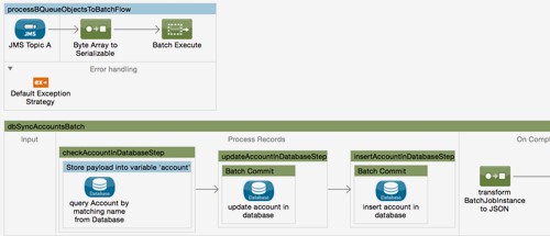 Introducing Pub/Sub Pattern for Anypoint Templates | MuleSoft Blog