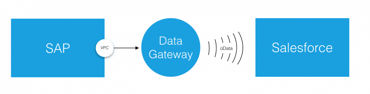 Salesforce Solutions From MuleSoft | MuleSoft Blog