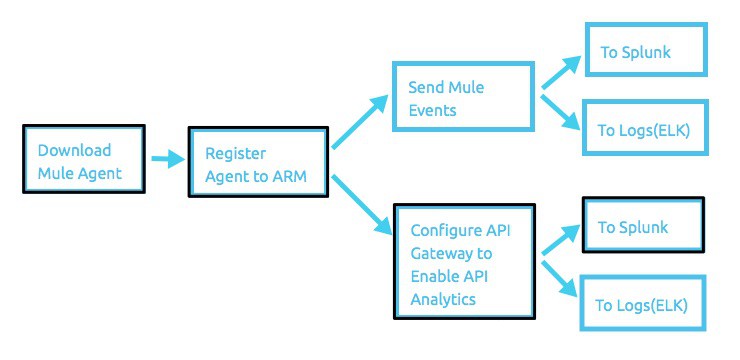 API_analytics_steps-for-external-logs