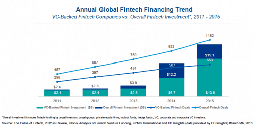 Annual-Global-Fintech-Trend-2015-CB-Insights-KPMG