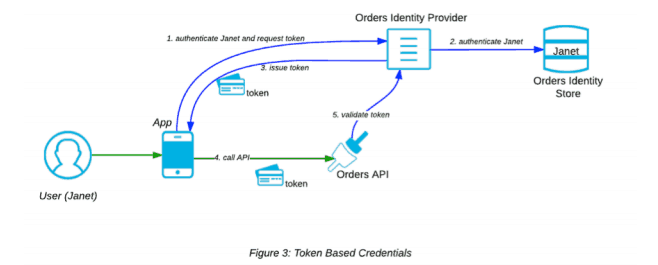 token based credential