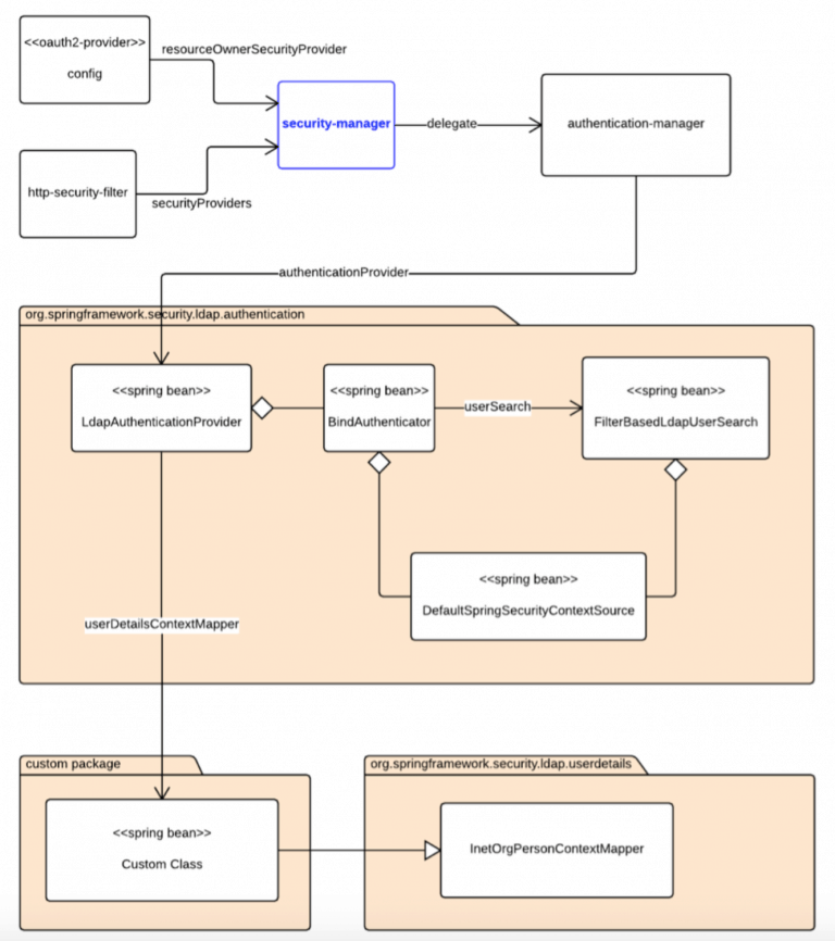 API security: Platform capabilities and API-led Connectivity example ...