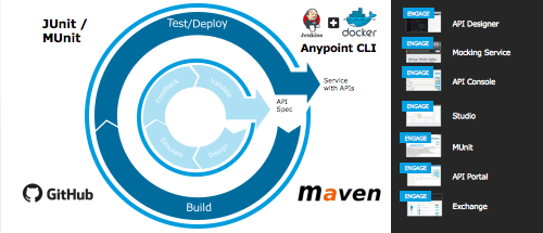 Live Demo: Applying DevOps to the API lifecycle