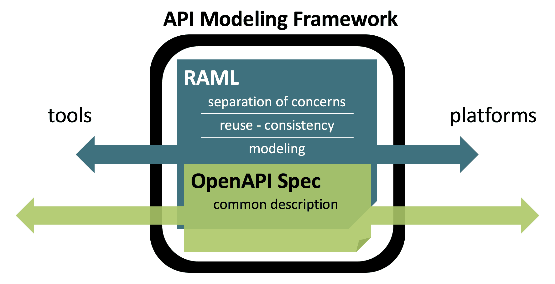 Api production. OPENAPI. Open API Specification. Модель фреймворка. OPENAPI 3.1.0.