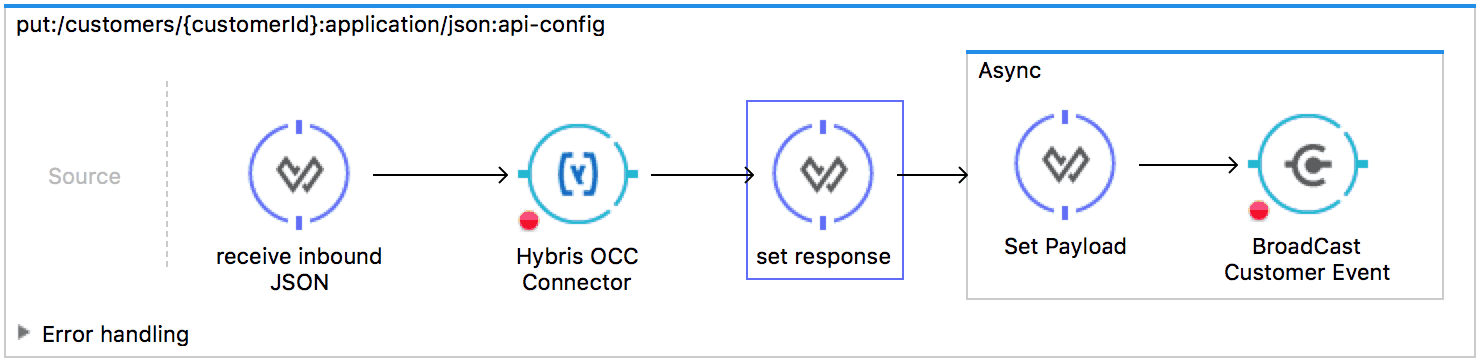 MuleSoft and SAP