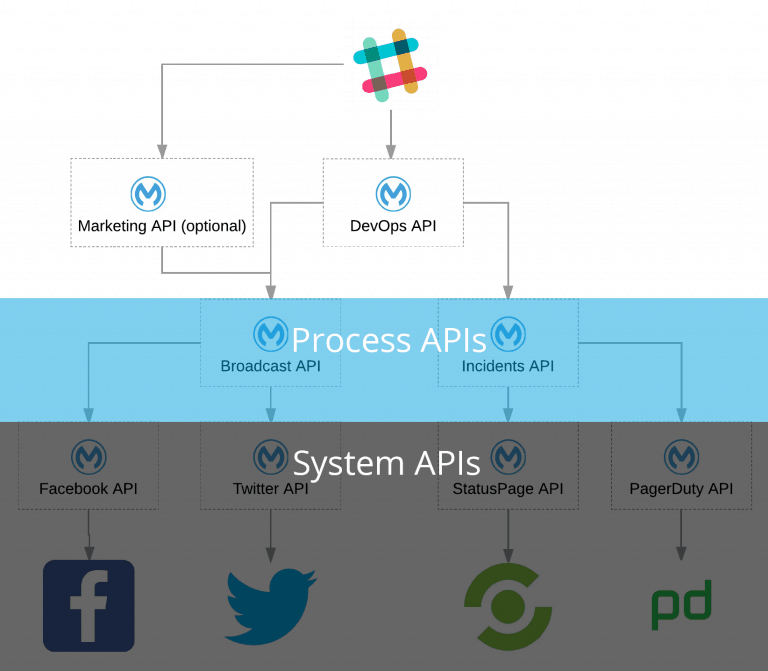 Dev Guide: How to Design a Process API (Part 2) | MuleSoft Blog