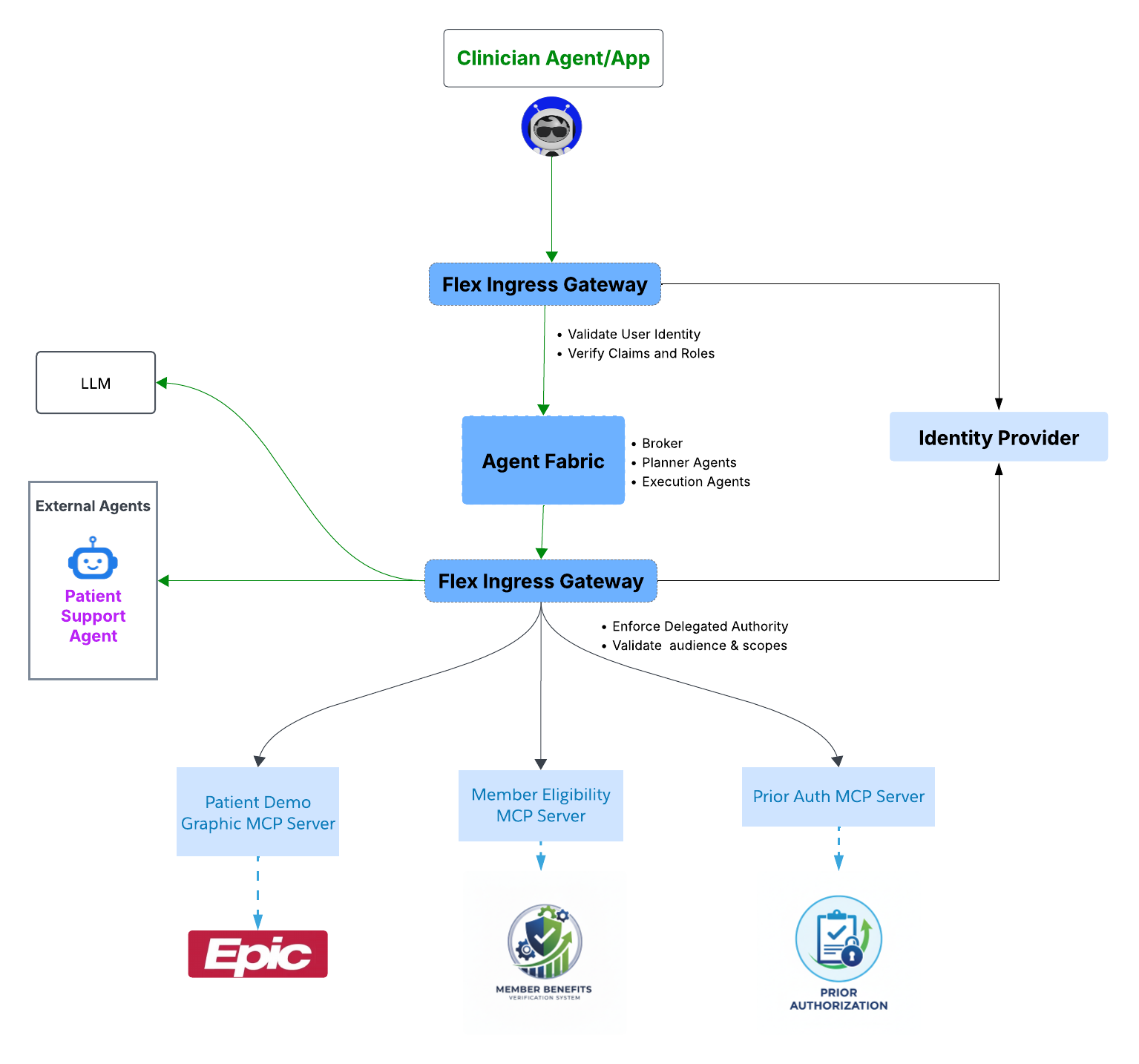 Identity Propagation for Agentic Enterprises in Healthcare | MuleSoft Blog
