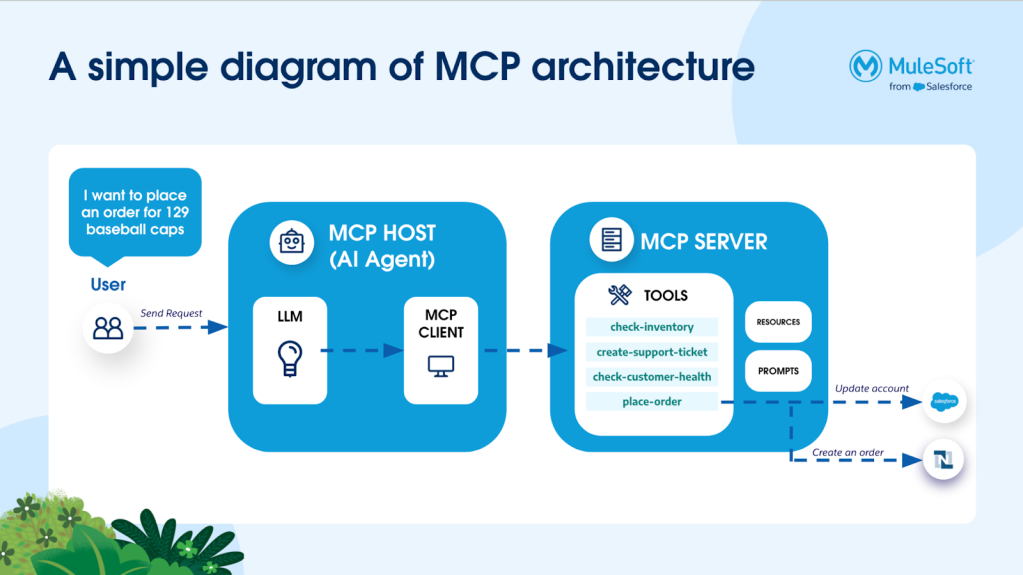 A diagram showing MCP architecture with host, client, server, and tool components connected by arrows.