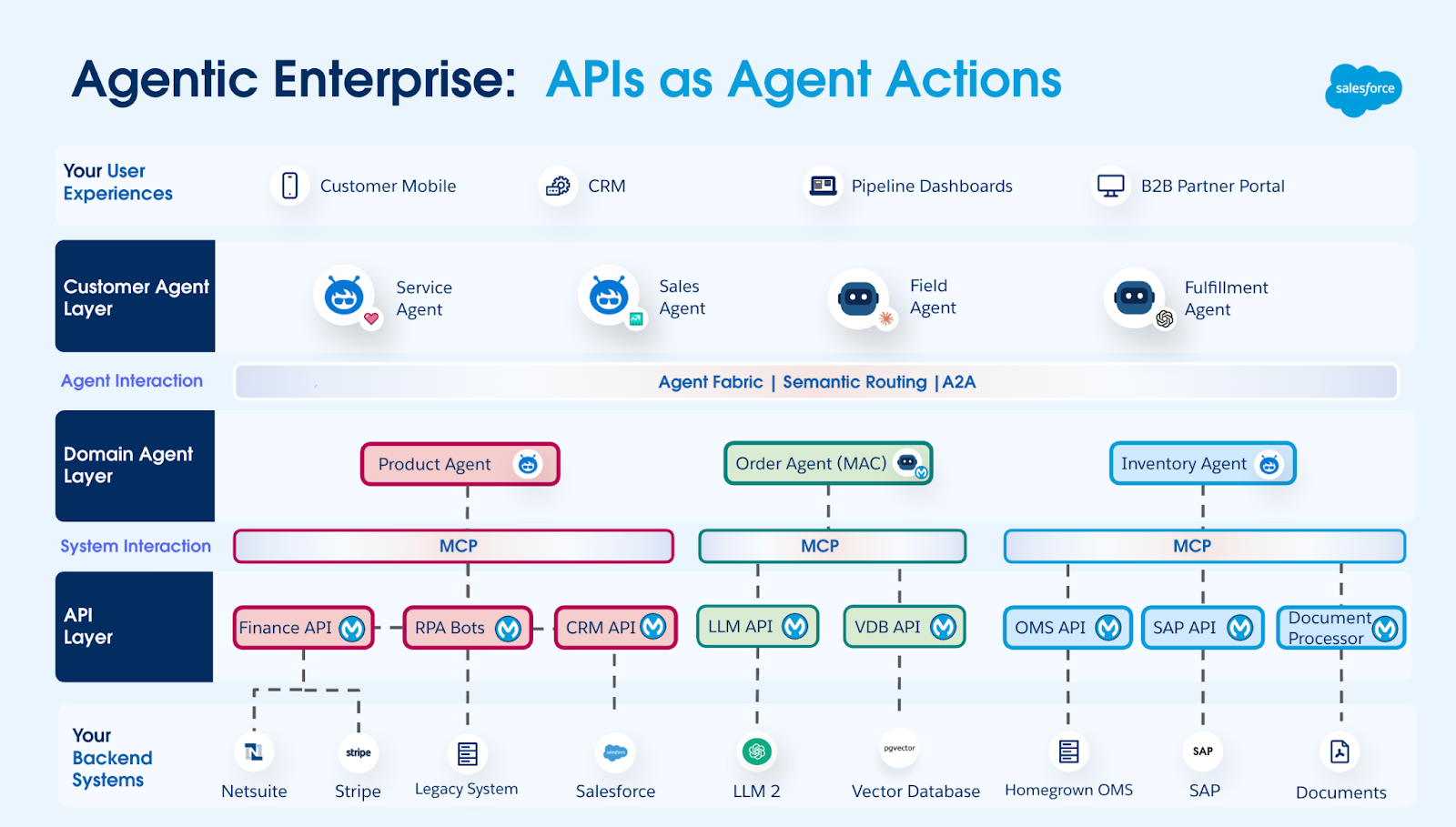 The Evolution and Future of APIs in the Agentic Enterprise | MuleSoft Blog