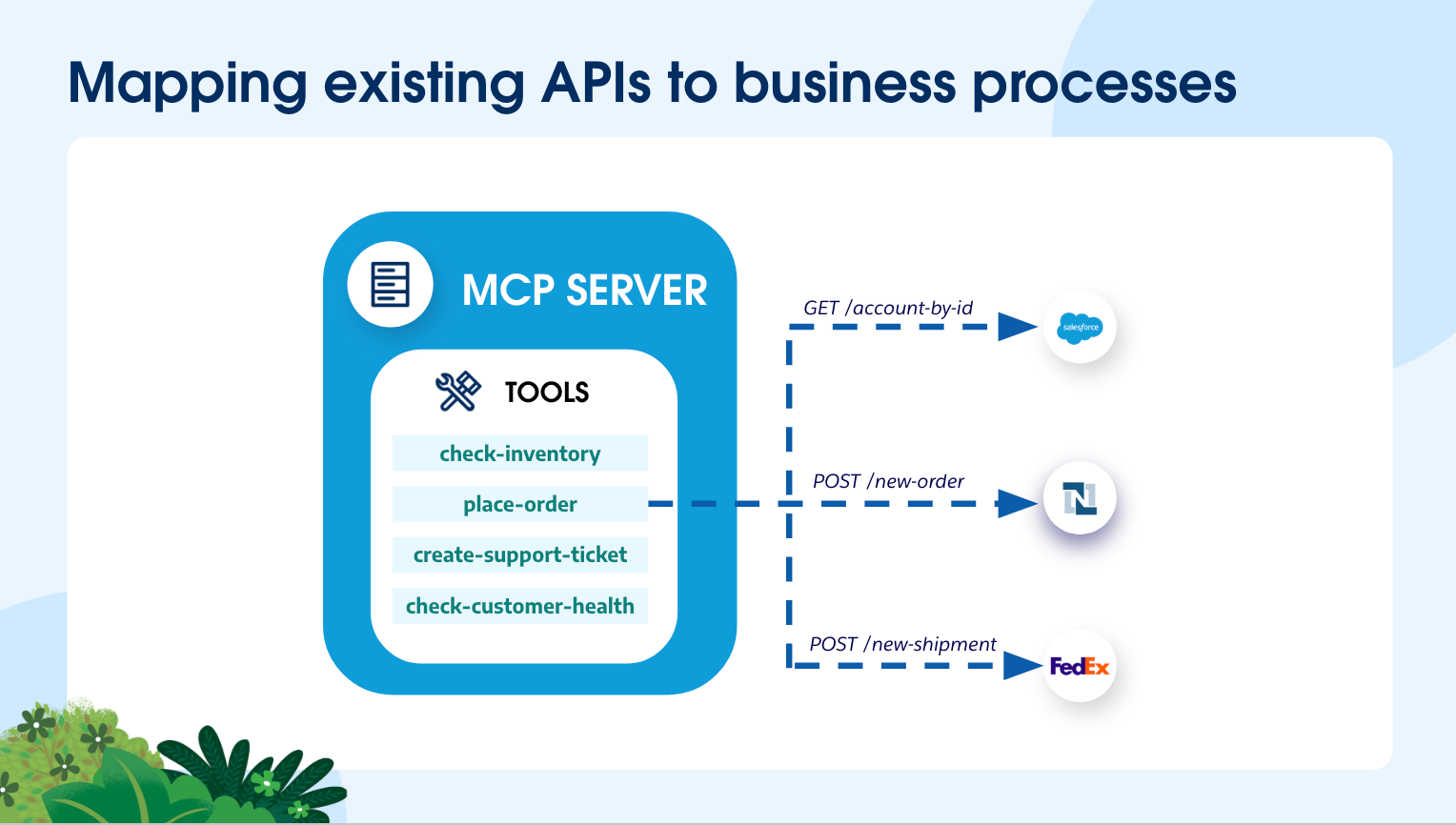 Mcp Api Workflow 5 Considerations for Implementing an Enterprise MCP Strategy | MuleSoft ...