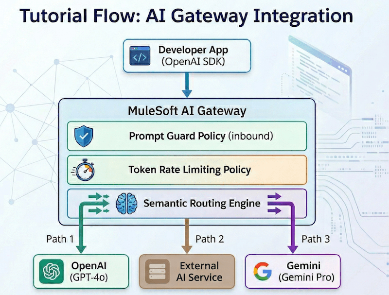 MuleSoft’s AI Gateway: A Step-by-Step Tutorial | MuleSoft Blog