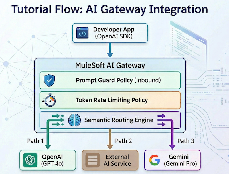 MuleSoft’s AI Gateway: A Step-by-Step Tutorial | MuleSoft Blog