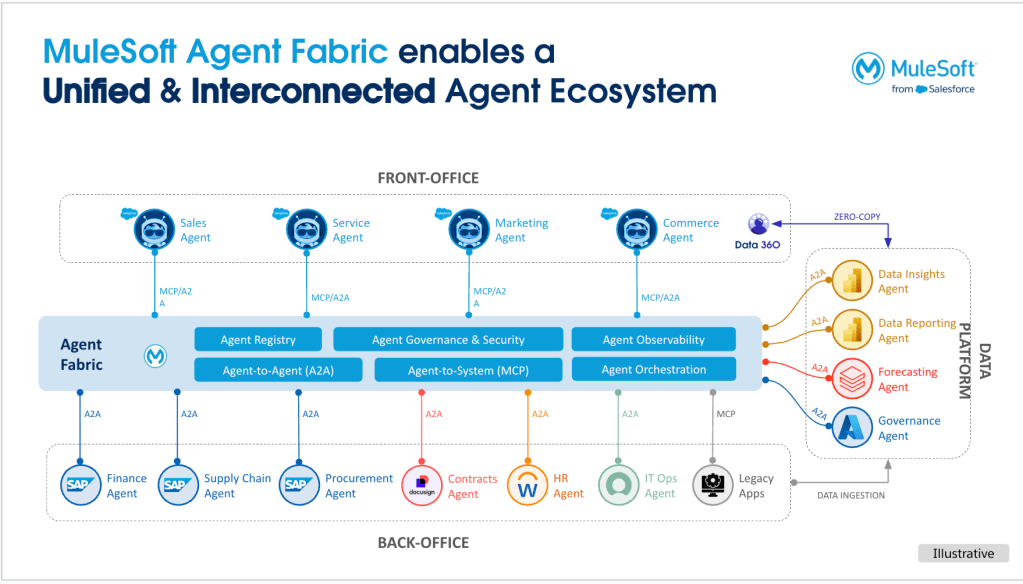 Image 4: A diagram showing unified agent ecosystem