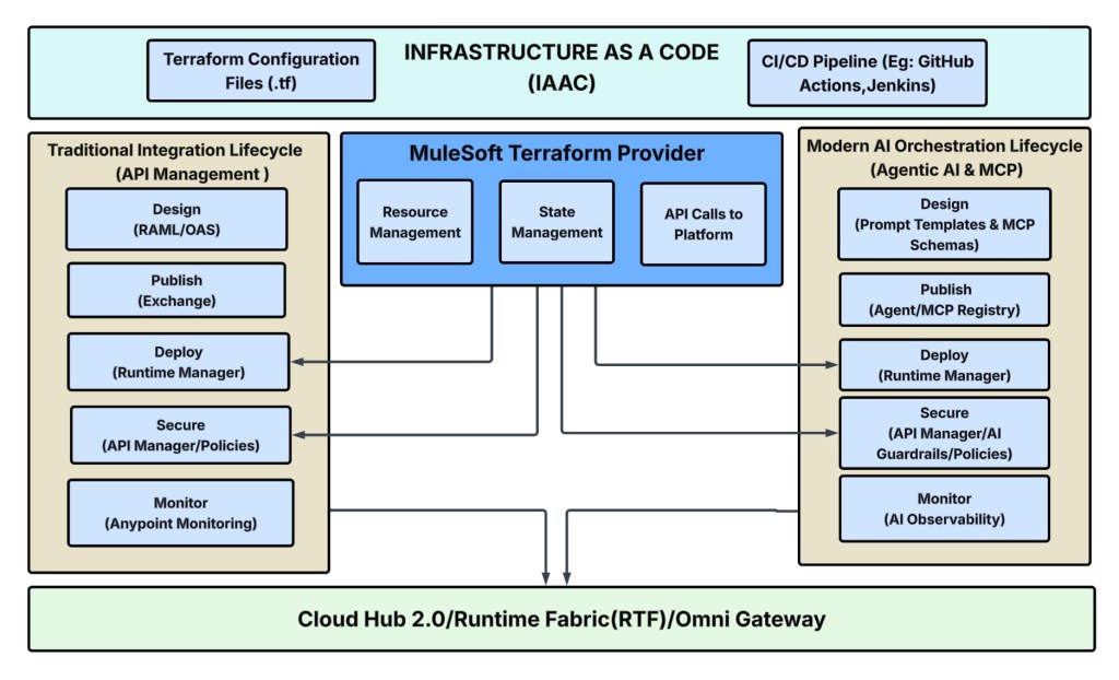 MuleSoft Terraform Provider architecture