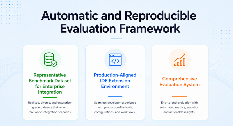 Figure 2. 3 core pillars of the automated evaluation framework for MuleSoft Vibes
