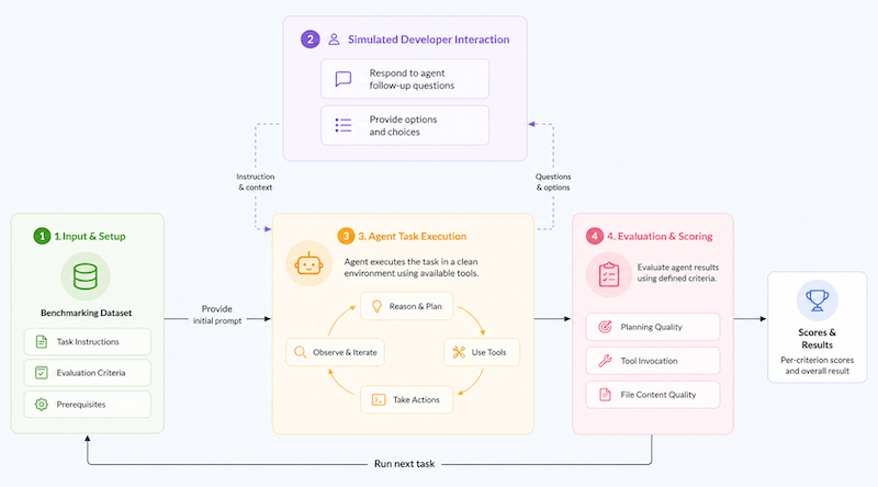 Figure 3. Workflow of agent task execution and evaluation with a simulated developer interaction loop