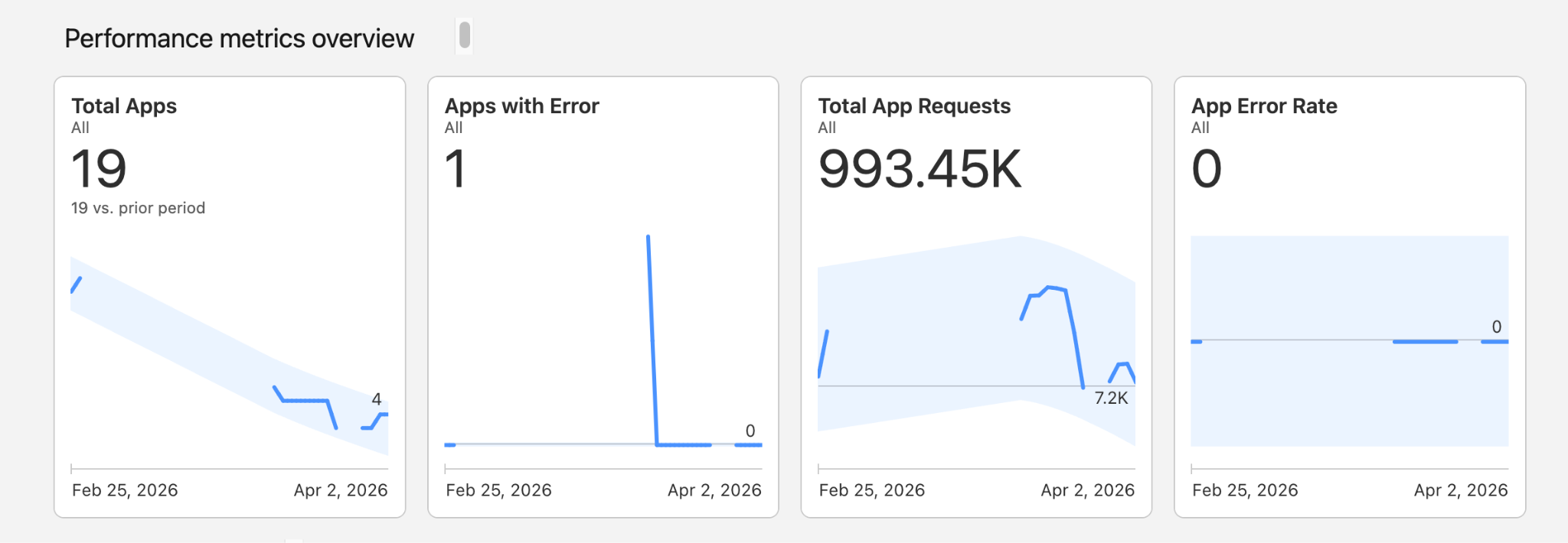 Unifying MuleSoft and Salesforce: A New Era of Observability With i360 ...