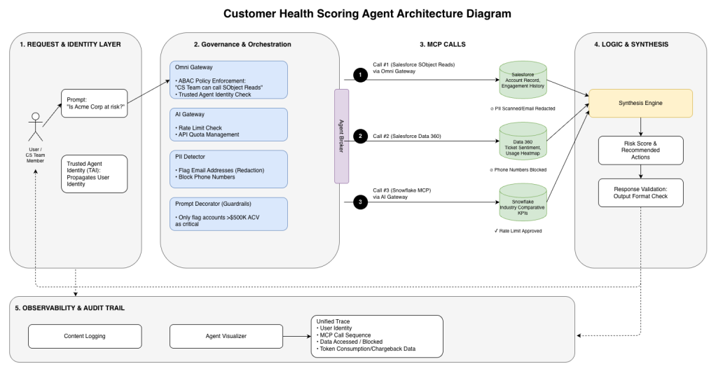 Customer health agent scoring architecture