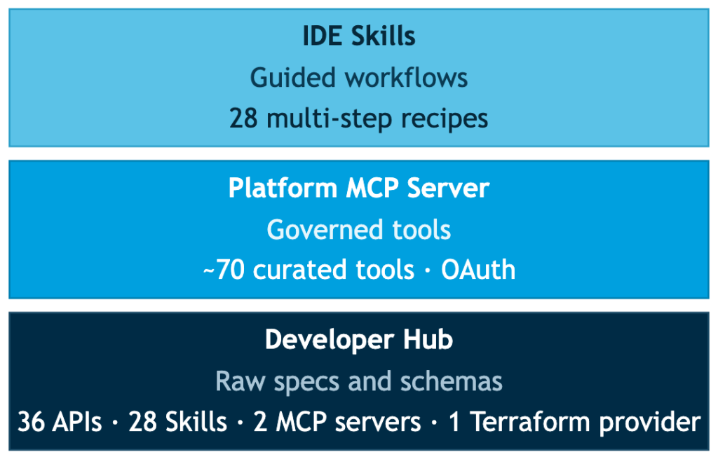 3 stacked layers: Developer Hub (raw specs) at the base, Platform MCP Server (governed tools) in the middle, IDE Skills (guided workflows) on top
