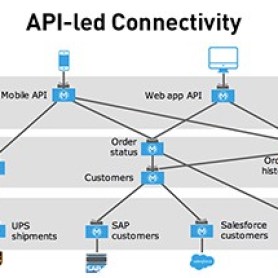 API-led Connectivity